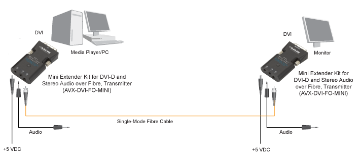 Mini Extender and Splitter for DVI-D and stereo Audio over Fibre Diagramma applicativo