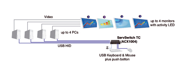 Switch per mouse/tastiera Serie TC Diagramma applicativo