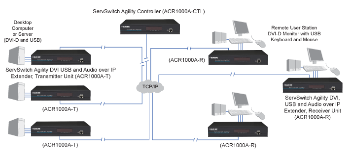 ServSwitch Agility Diagramma applicativo