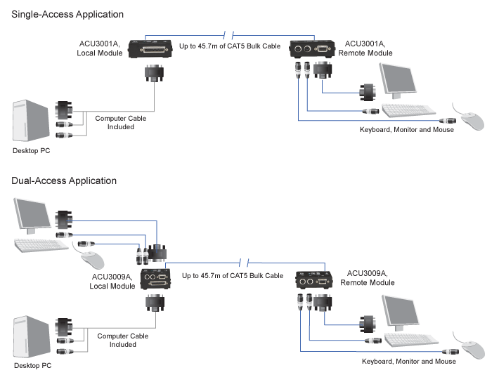 CATx Micro KVM Extender – VGA, PS/2 Diagramma applicativo