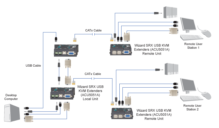 Wizard SRX Extender – VGA, USB 1.1, Stereo Audio Diagramma applicativo