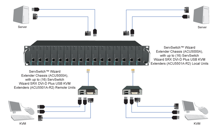 Wizard SRX Extender – DVI, USB 2.0, Audio Diagramma applicativo