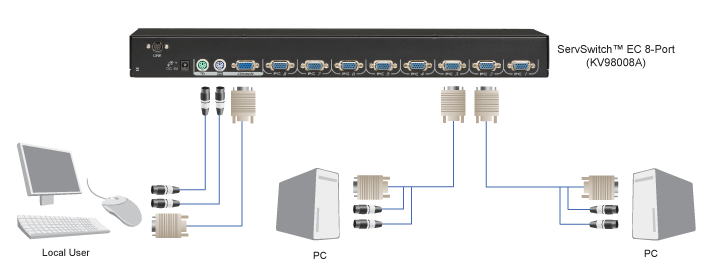 EC VGA KVM Switch, PS/2-User & -CPUs, 4-/8-/16-Ports Diagramma applicativo