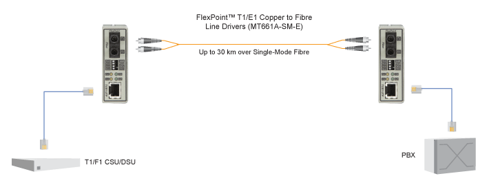 FlexPoint E1/T1 to Fibre Converter Diagramma applicativo