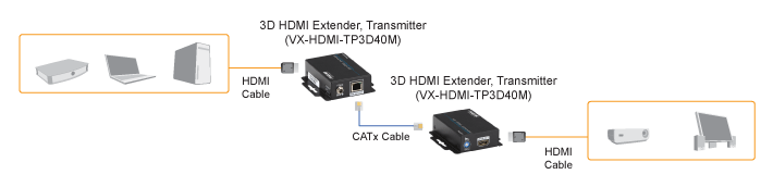 3D HDMI CATx Extender Diagramma applicativo