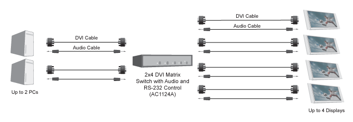 2 x 4 DVI Matrix Switch with Audio Diagramma applicativo