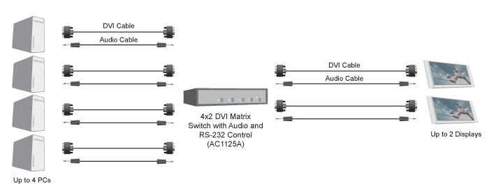 4 x 2 switch a matrice DVI con audio e controllo RS-232 Diagramma applicativo