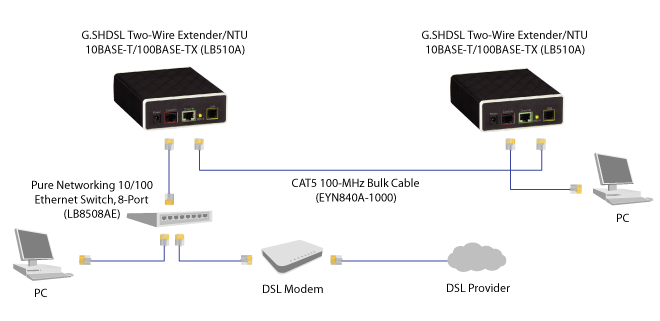 Extender Ethernet G.SHDSL, 2 fili Diagramma applicativo