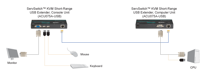KVM Short-Range Extender – VGA, USB Diagramma applicativo