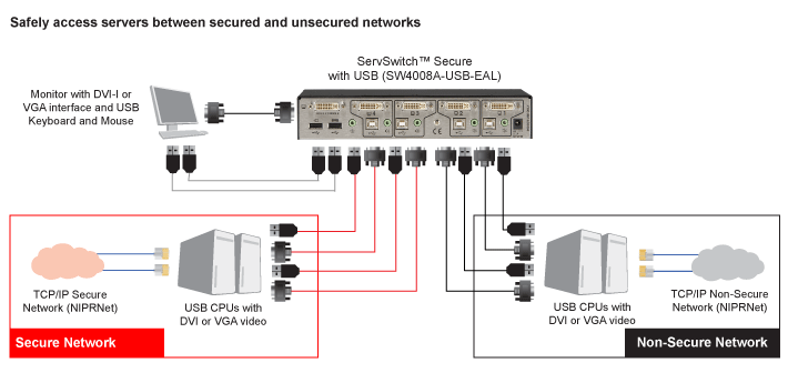 ServSwitch Secure DVI USB EAL4+ Diagramma applicativo