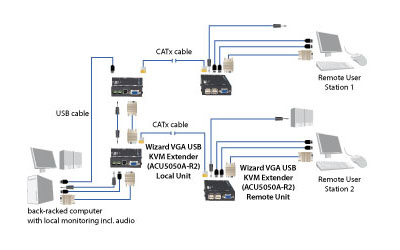 Wizard KVM Extender - VGA, USB, Audio, Dual-Access, CATx Diagramma applicativo