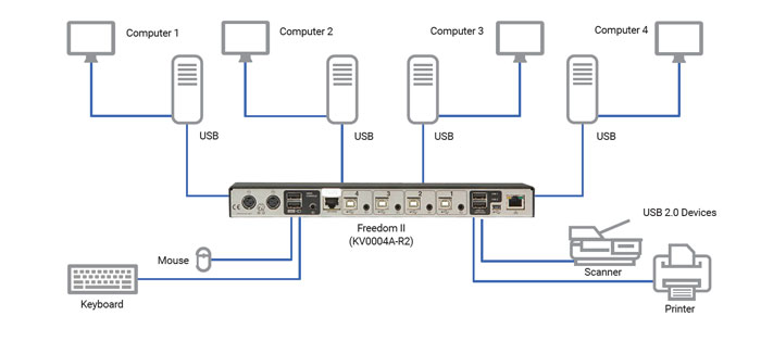 Interruttore KM Freedom II con commutazione del mouse Glide & Switch Diagramma applicativo