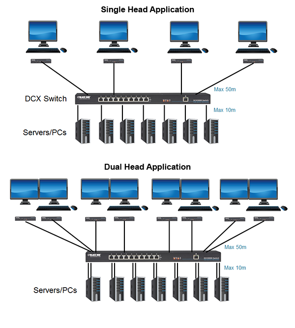 DCX Digital CATx KVM Matrix Switch Diagramma applicativo