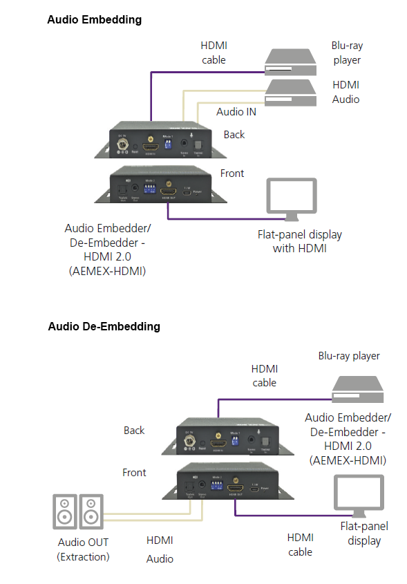Audio Embedder/De-embedder - HDMI 2.0 Diagramma applicativo