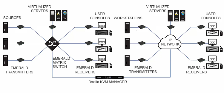 Switch a matrice KVM over IP Emerald®, 1GbE, 48 porte Diagramma applicativo