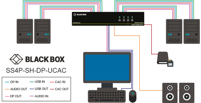 Switch KVM sicuro, NIAP 3.0, DisplayPort 4K single-head Diagramma applicativo