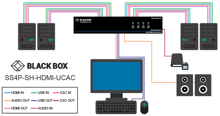 Switch KVM sicuro, NIAP 3.0, HDMI 4K single-head Diagramma applicativo