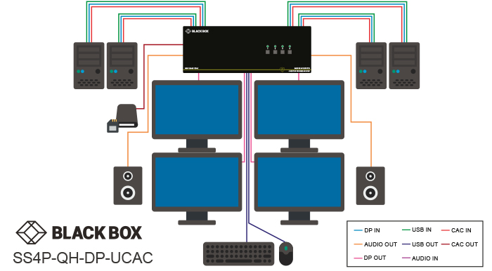 Switch KVM sicuro, NIAP 3.0, DisplayPort 4K quad head Diagramma applicativo