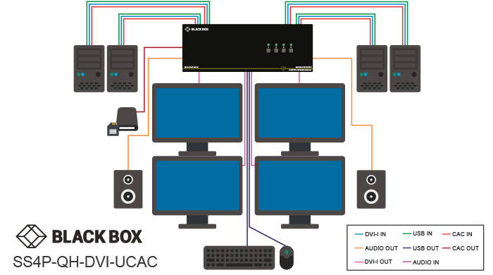 Switch KVM sicuro, NIAP 3.0, DVI-I quad-head Diagramma applicativo