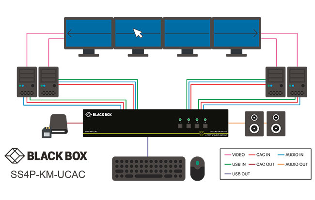 Switch KM sicuro, NIAP 3.0 Diagramma applicativo