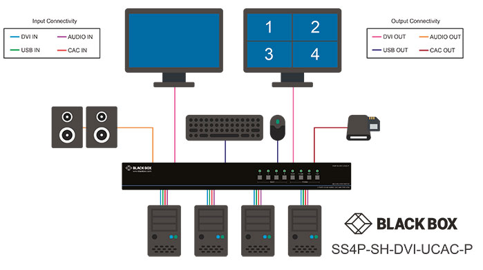 Switch KVM sicuro, NIAP 3.0, DVI-I Multiviewer Diagramma applicativo
