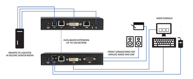 Emerald®SE Estensione KVM-over-IP DVI - testa singola/doppia testa, V-USB 2.0, audio, accesso alla macchina virtuale Diagramma applicativo