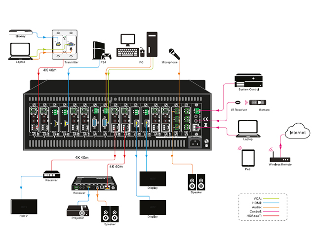 Switcher a matrice modulare - 4K senza soluzione di continuità, rilevamento automatico I/O, 16 porte Diagramma applicativo