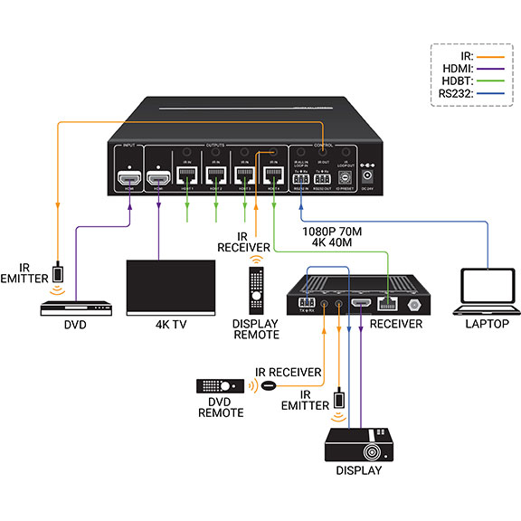 Splitter video CATx - 1x4 HDMI 4K Diagramma applicativo