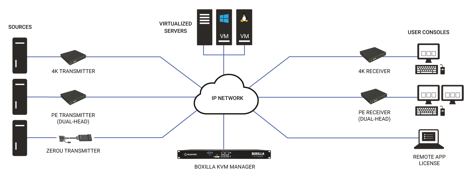 Extender KVM Emerald® PE con accesso a macchine virtuali - DVI-D, V-USB 2.0, Audio Diagramma applicativo