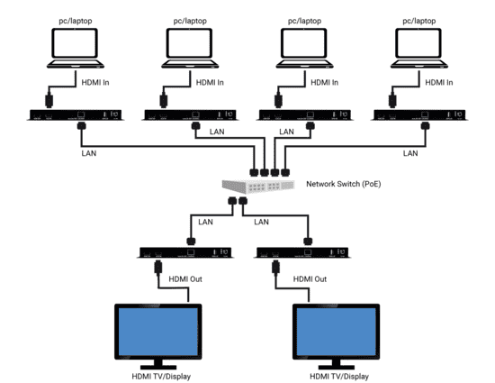 Encoder/Decoder H.264/H.265 HDMI-over-IP Diagramma applicativo