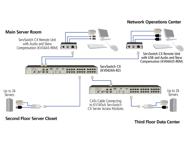CX CATx-based KVM Switch with IP Access, 16-/24-Port Diagramma applicativo