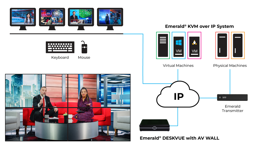 Ricevitore multisorgente KVM-over-IP Emerald® DESKVUE - Quadruplo monitor, 4K, HDMI, audio Diagramma applicativo