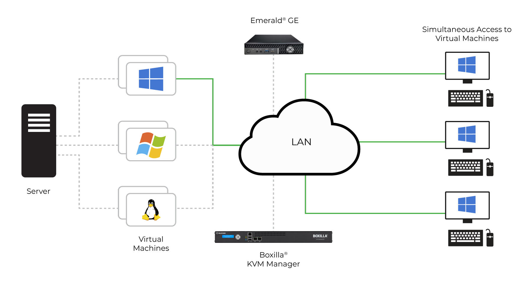 Emerald® GE Gateway Application diagram