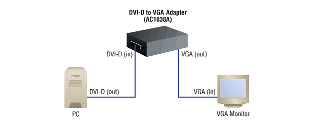 DVI-D to VGA Converter Diagramma applicativo