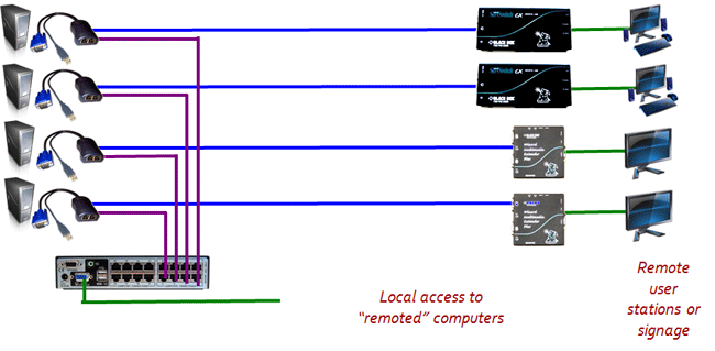 CX Dual Server Access Module Diagramma applicativo