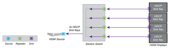 Connessione di una sorgente HDCP a più display