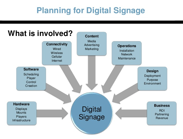 Pianificazione di un sistema di digital signage