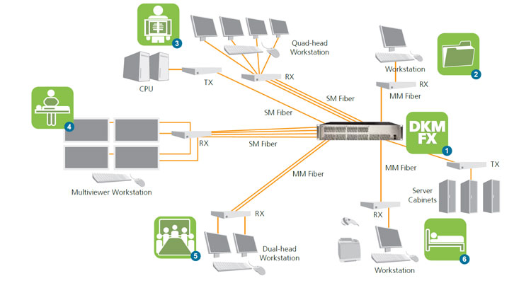 KVM for MRI application diagram