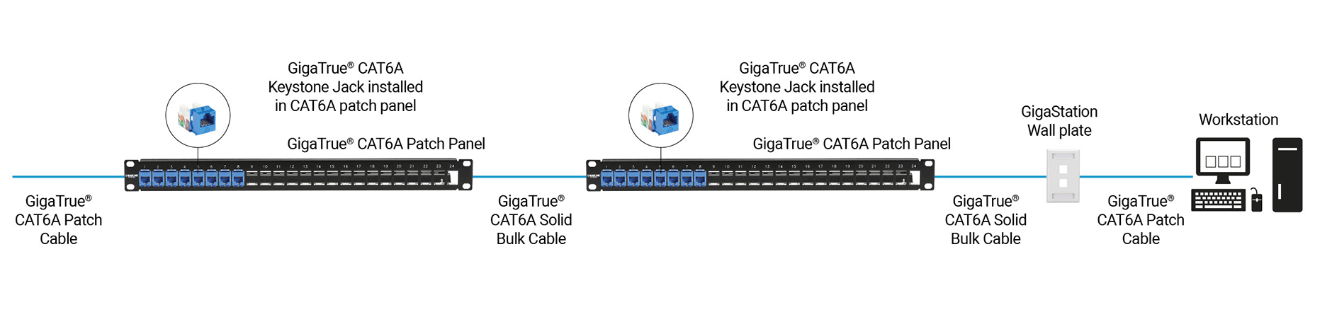 Cablaggio strutturato CAT6A