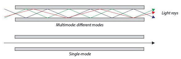 Confronto tra lunghezze d'onda della luce monomodale o multimodale
