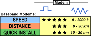 Baseband modems </strong>offer greater distances than line drivers